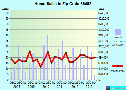 Zip code 56482 (Wadena, Minnesota) real estate house value trends