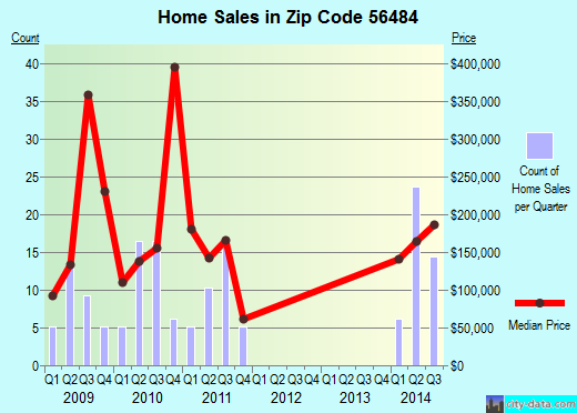 Zip code 56484 (Walker, Minnesota) real estate house value trends