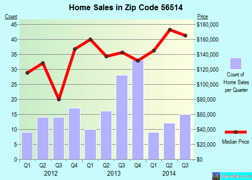 Zip code 56514 (BARNESVILLE, Minnesota) real estate house value trends