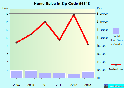 Zip code 56518 (Bluffton, Minnesota) real estate house value trends