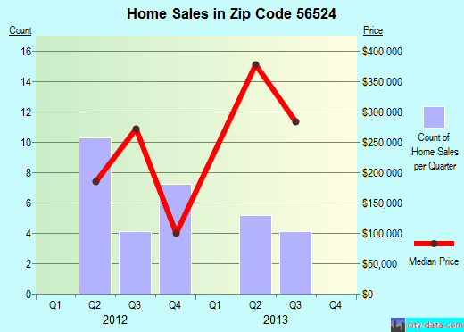 Zip code 56524 (CLITHERALL, Minnesota) real estate house value trends