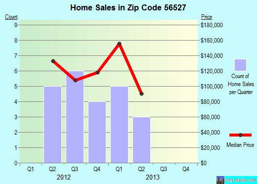 Zip code 56527 (Deer Creek, Minnesota) real estate house value trends