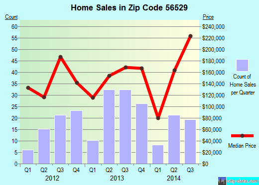 Zip code 56529 (DILWORTH, Minnesota) real estate house value trends