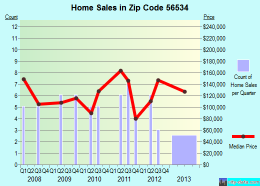 Zip code 56534 (Erhard, Minnesota) real estate house value trends