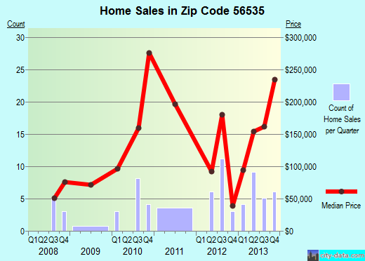 Zip code 56535 (Erskine, Minnesota) real estate house value trends