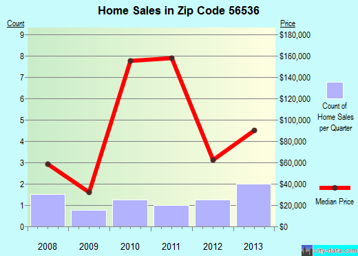 Zip code 56536 (FELTON, Minnesota) real estate house value trends