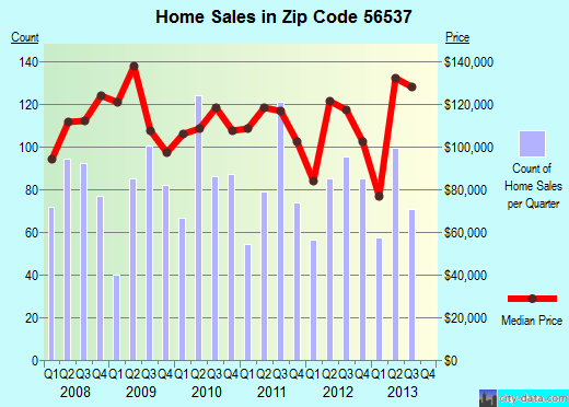 Zip code 56537 (FERGUS FALLS, Minnesota) real estate house value trends