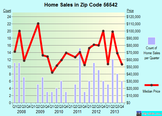 Zip code 56542 (Fosston, Minnesota) real estate house value trends