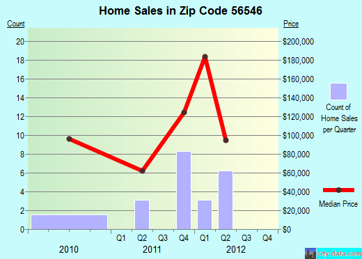 Zip code 56546 (GEORGETOWN, Minnesota) real estate house value trends