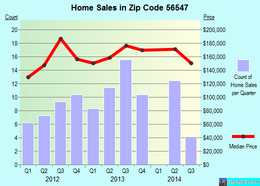 Zip code 56547 (Glyndon, Minnesota) real estate house value trends