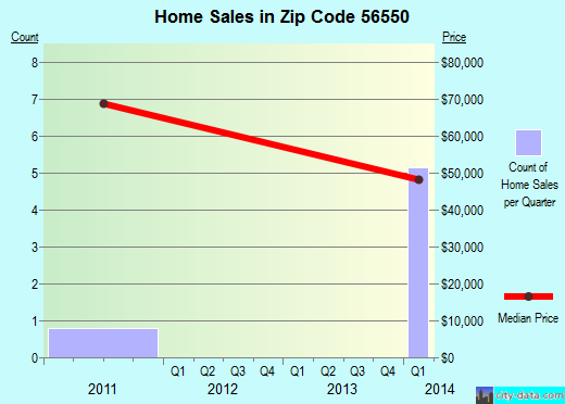 Zip code 56550 (Hendrum, Minnesota) real estate house value trends