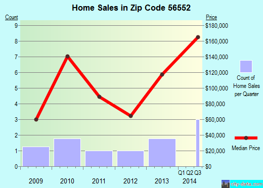 Zip code 56552 (Hitterdal, Minnesota) real estate house value trends