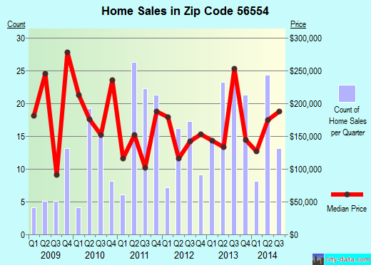 Zip code 56554 (Lake Park, Minnesota) real estate house value trends