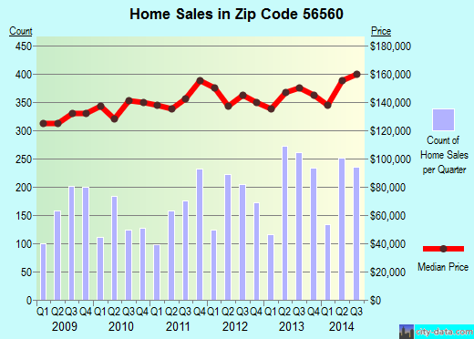 Zip code 56560 (MOORHEAD, Minnesota) real estate house value trends