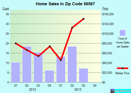 Zip code 56567 (New York Mills, Minnesota) real estate house value trends