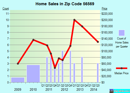 Zip code 56569 (White Earth, Minnesota) real estate house value trends