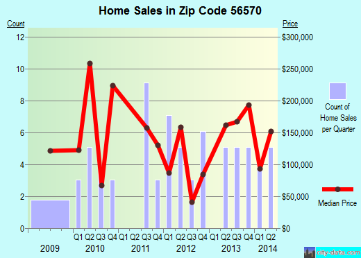 Zip code 56570 (, Minnesota) real estate house value trends