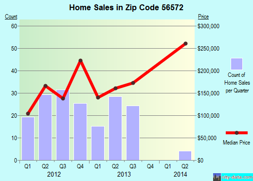 Zip code 56572 (Pelican Rapids, Minnesota) real estate house value trends