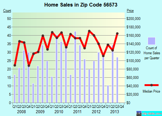 Zip code 56573 (Perham, Minnesota) real estate house value trends