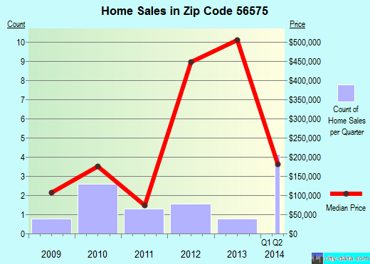 Zip code 56575 (Pine Point, Minnesota) real estate house value trends