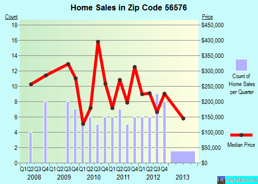 Zip code 56576 (RICHVILLE, Minnesota) real estate house value trends
