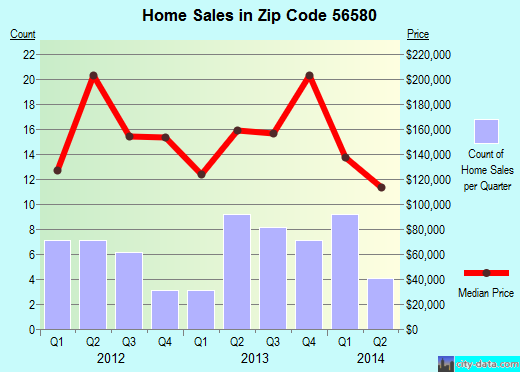 Zip code 56580 (Sabin, Minnesota) real estate house value trends
