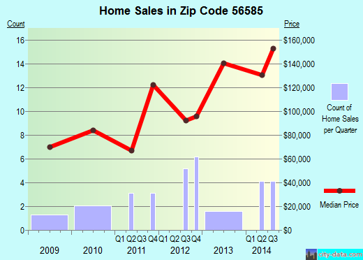 Zip code 56585 (ULEN, Minnesota) real estate house value trends
