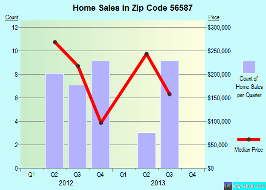 Zip code 56587 (VERGAS, Minnesota) real estate house value trends