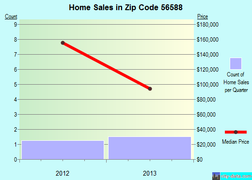 Zip code 56588 (Vining, Minnesota) real estate house value trends