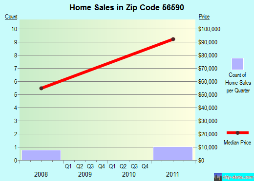Zip code 56590 (Wendell, Minnesota) real estate house value trends
