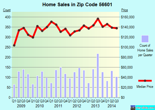 Zip code 56601 (Bemidji, Minnesota) real estate house value trends