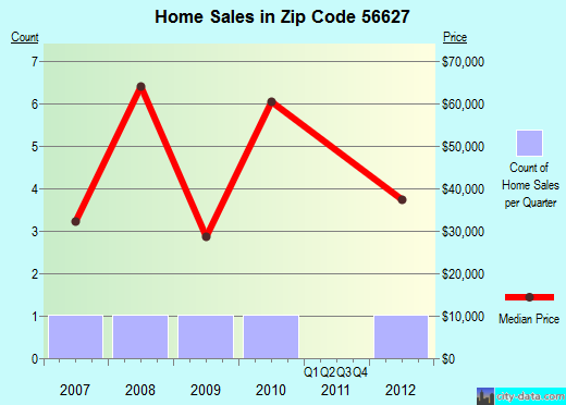 Zip code 56627 (Big Falls, Minnesota) real estate house value trends