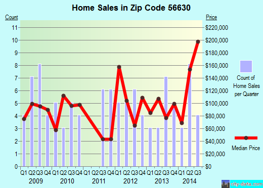 Zip code 56630 (BLACKDUCK, Minnesota) real estate house value trends