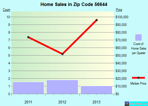 Zip code 56644 (Gonvick, Minnesota) real estate house value trends