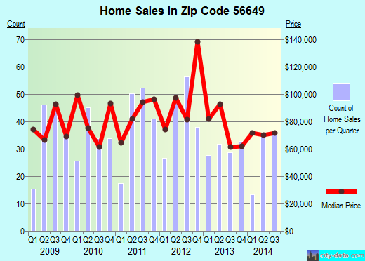 Zip code 56649 (INTERNATIONAL FALLS, Minnesota) real estate house value trends