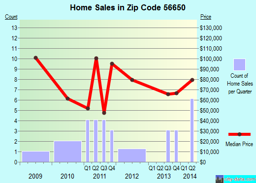 Zip code 56650 (Kelliher, Minnesota) real estate house value trends