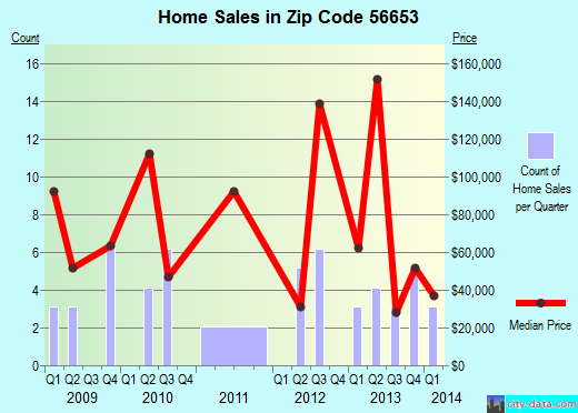 Zip code 56653 (Littlefork, Minnesota) real estate house value trends