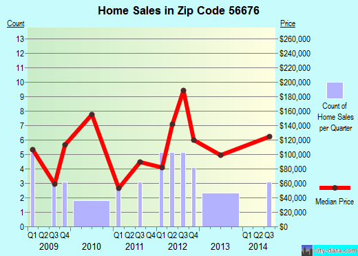 Zip code 56676 (Shevlin, Minnesota) real estate house value trends