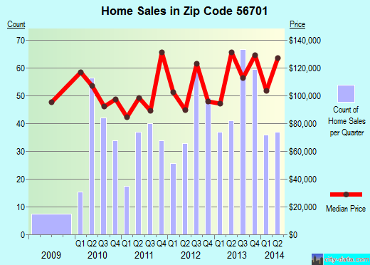 Zip code 56701 (Thief River Falls, Minnesota) real estate house value trends