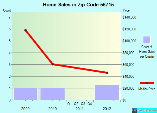 Zip code 56715 (Brooks, Minnesota) real estate house value trends