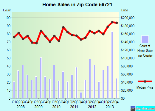 Zip code 56721 (East Grand Forks, Minnesota) real estate house value trends