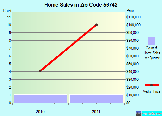 Zip code 56742 (Oklee, Minnesota) real estate house value trends