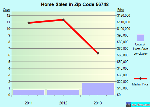 Zip code 56748 (Plummer, Minnesota) real estate house value trends