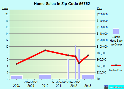 Zip code 56762 (Warren, Minnesota) real estate house value trends