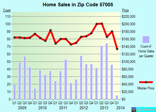 Zip code 57005 (Brandon, South Dakota) real estate house value trends