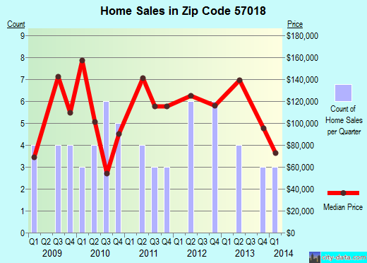 Zip code 57018 (Colton, South Dakota) real estate house value trends