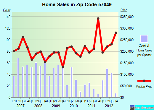 Zip code 57049 (North Sioux City, South Dakota) real estate house value trends
