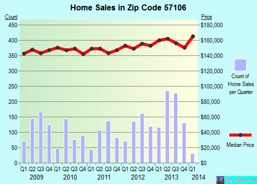 Zip code 57106 (Sioux Falls, South Dakota) real estate house value trends