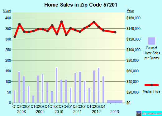 Zip code 57201 (Watertown, South Dakota) real estate house value trends