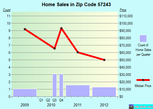 Zip code 57243 (Henry, South Dakota) real estate house value trends